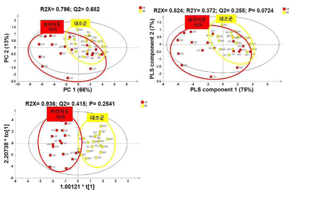 피부 각질층 세라마이드 프로파일을 이용한 다변량 분석 결과: PCA, PLS-DA, OPLS-DA score plot