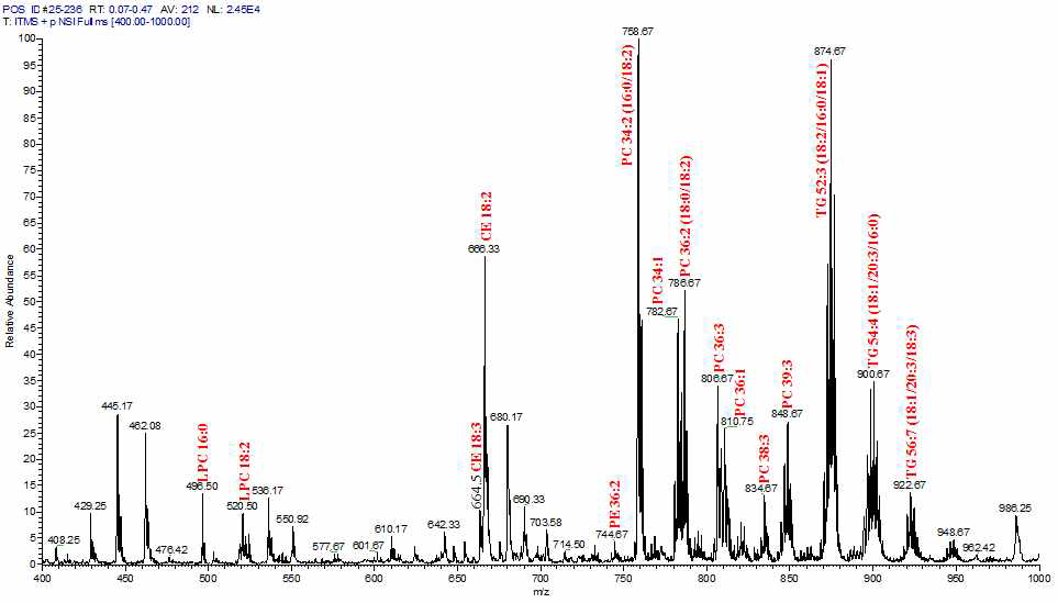 Human plasma lipid mass spectrum - Positive ion