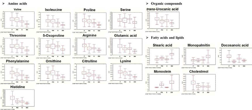 유의적으로 차이나는 대사물질의 상대적인 함량 비교 그래프.왼쪽부터 Placebo; Placebo+Moisturizer; Borage oil; Borage oil+Moisturizer