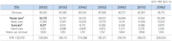 유형별 화장품 세계시장규모