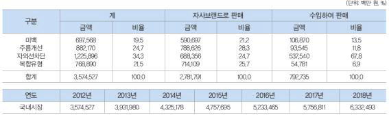 기능성 화장품 매출액(2012년) 및 국내시장규모 예측