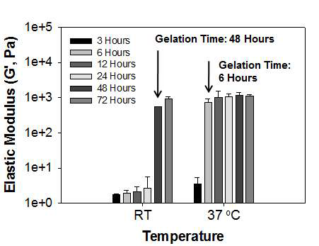 키토산-카테콜의 온도와 시간에 따른 탄성계수의 변화.