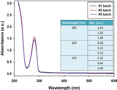 최적화된 공정에서 합성된 자연모사 접착제의 UV-vis 스펙트럼.