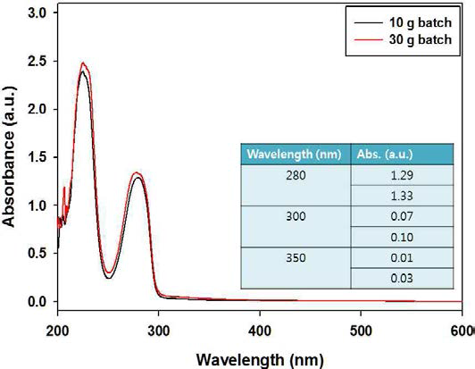 10 g batch로 합성된 자연모사 접착제와 30 g batch로 합성된 자연모사 접착제의 UV-vis 스펙트럼.