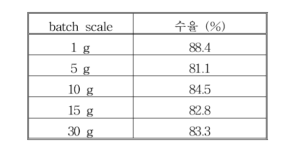 자연모사 접착제의 반응 batch별 수율
