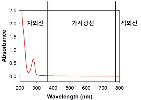 키토산-카테콜의 Uv-vis spectrum.
