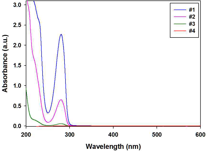 UV-vis로 측정한 자연모사 접착제의 정제공정 결과.