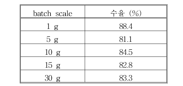 자연모사 접착제의 반응 batch별 수율