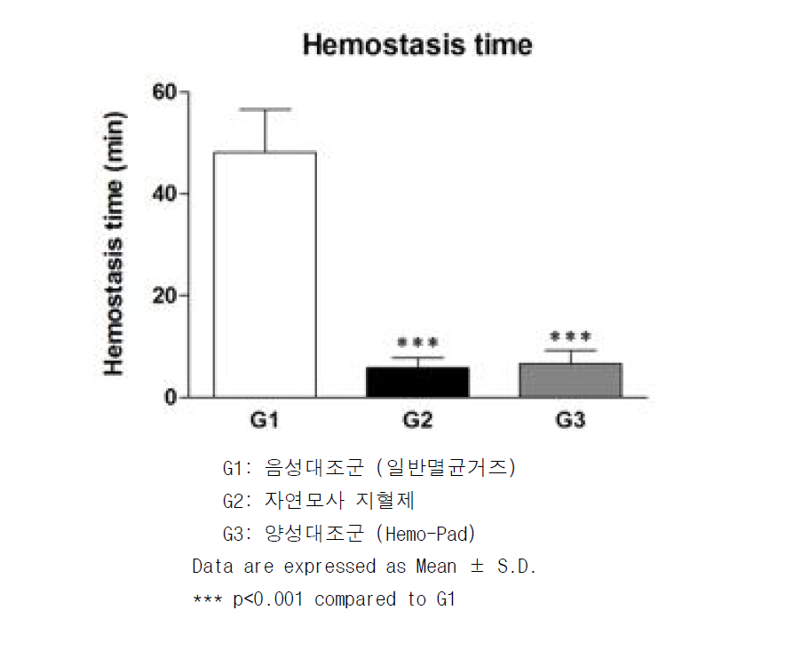 일반 돼지 대퇴동맥 출혈모델에서 지혈시간 비교