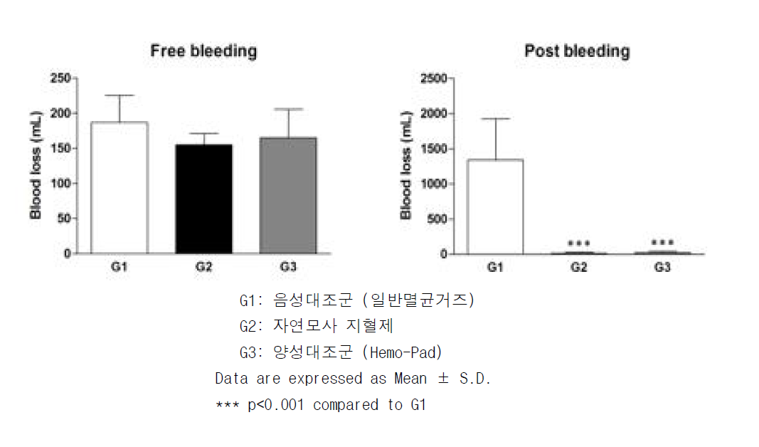 일반 돼지 대퇴동맥 출혈모델에서 출혈량 비교