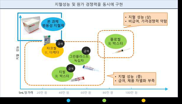 본 과제 범용성 지혈제의 기술개발 현황 및 시장적 위치