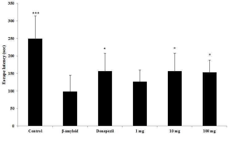 Effects of YE-06 on passive avoidance test.