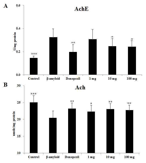 Effects of YE-06 on acetylcholinesterase activity and acetylcholine contents.