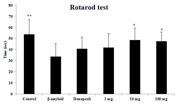 Effects of YE-06 on rotarod test.