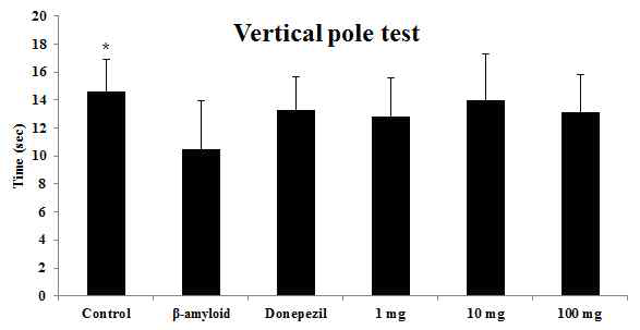 Effects of YE-06 on vertical pole test.