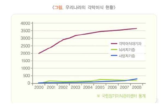 장기이식 대기자 통계