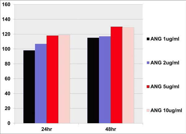 Angiogenin 투여 농도가 높을수록 배양 사람 각막내피세포의 증식력이 상승하였으며 angiogenin 5ug/mL의 농도에서 그 효과가 가장 뚜렷함