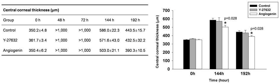 가토의 각막내피 손상모델에서 angiogenin 투여 후 각막 두께의 호전