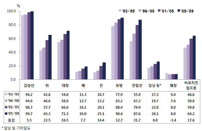 2009년 한국중앙암등록본부에서 보고한 주요암의 5년 생존률 추이 그래프