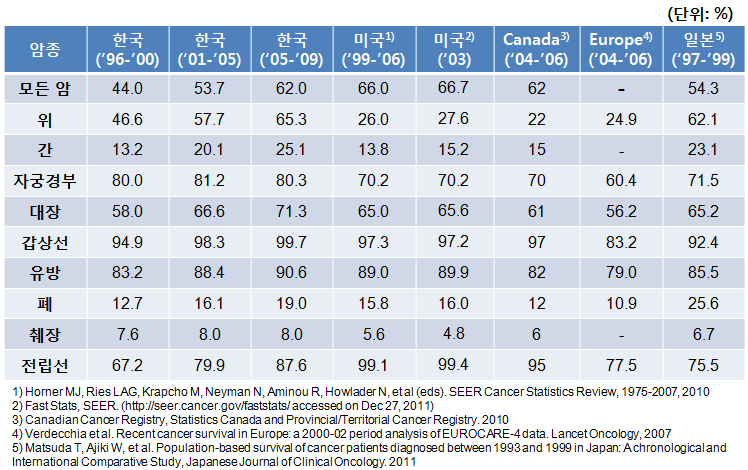 2009년 한국중앙암등록본부에서 보고한 주요 암의 5년 생존률 국제 비교표