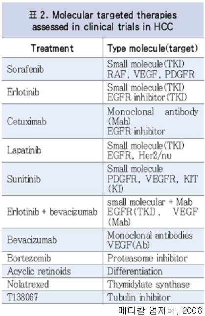 간세포암을 타겟으로 임상시험 중인 약제