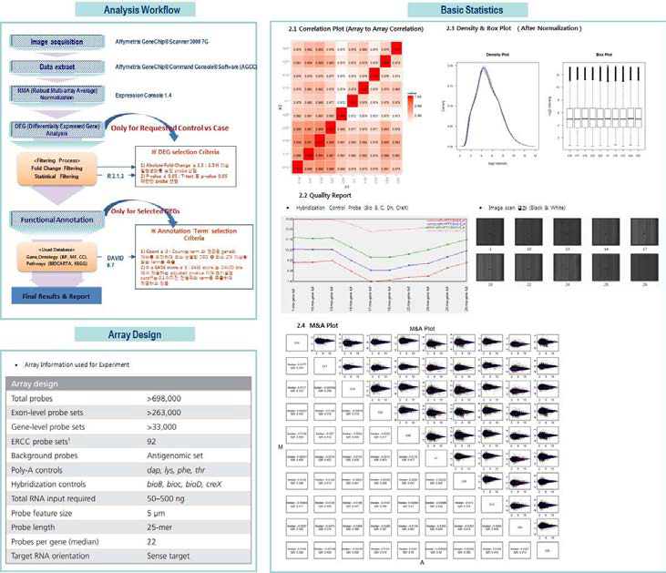 마이크로어레이 분석 방법, 실험에 사용된 Array 정보, 기본 통계 분석을 간략히 나타낸 모식도