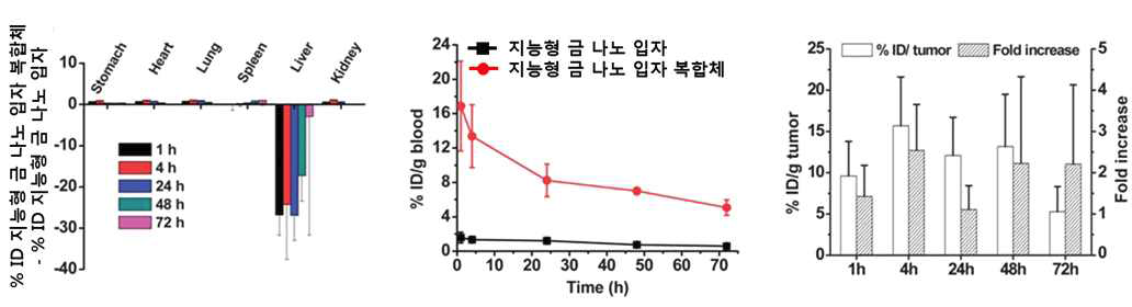 지능형 금 나노 입자와 지능형 금 나노 입자-리포좀 복합체의 주요 장기 분포 차이 (왼쪽), 혈액 순환 시간 차이 (중간), 암조직 축적 정도 차이 (오른쪽) 비교.