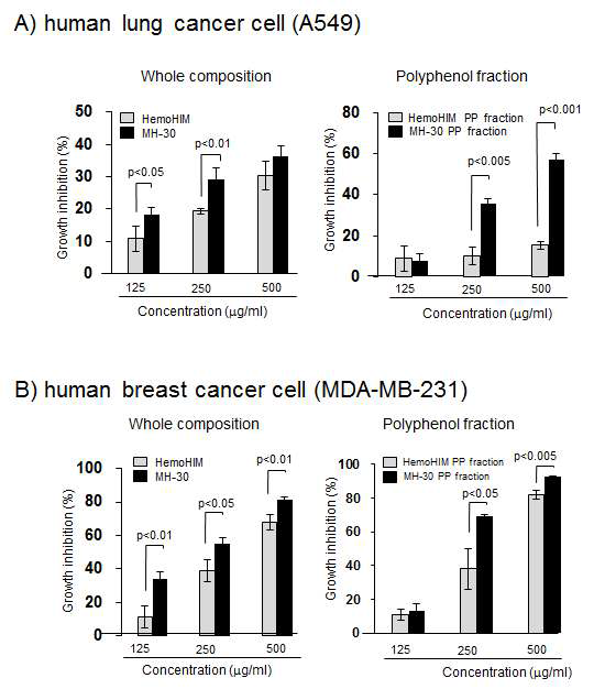 MH-30의 인간 폐암세포(A549) 및 유방암세포(MDA-MB-231)에 대한 증식 억제 효과