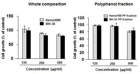MH-30의 인간 폐섬유아세포(IMR-90) 세포의 성장에 미치는 영향