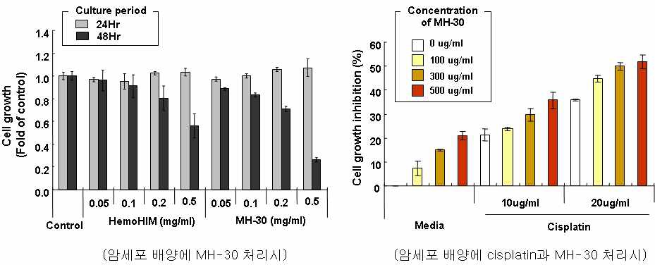 MH-30의 흑색종 세포(B16F10)에 대한 시험관내 증식억제 효과.