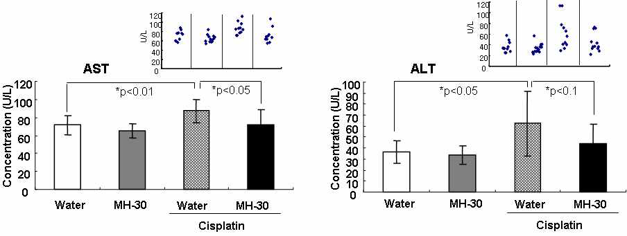 항암제(Cisplatin) 부작용 동물모델에서 간 독성에 대한 MH-30의 경감 효과 (혈청생화학 분석).