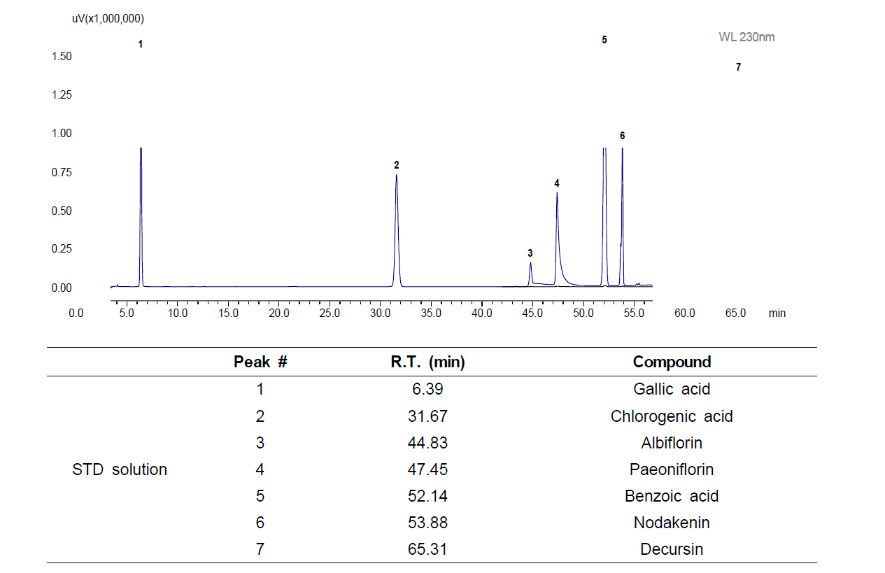 수용성 물질이 잘 분리되는 조건에서 주요성분 7종의 표준품 용액 분석 결과