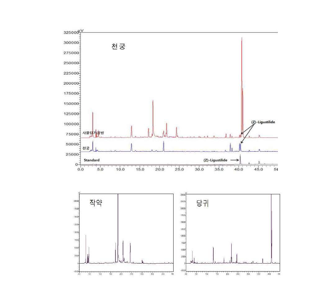 천궁, 작약, 당귀에 대한 천궁 지표성분 (z)-ligustilide의 HPLC 분석