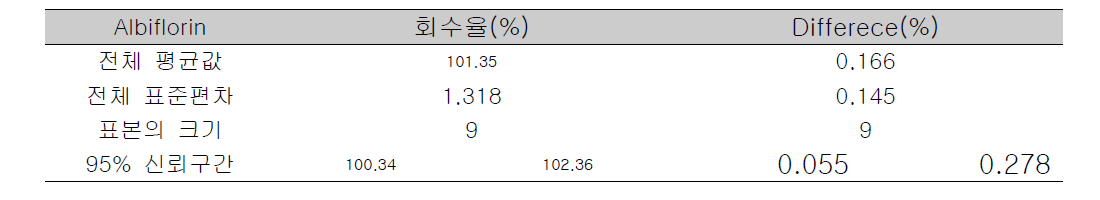 MH-30 연조엑스 정확성 : albiflorin의 회수율 및 difference