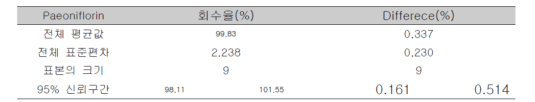 MH-30 연조엑스 정확성 : paeoniflorin의 회수율 및 difference