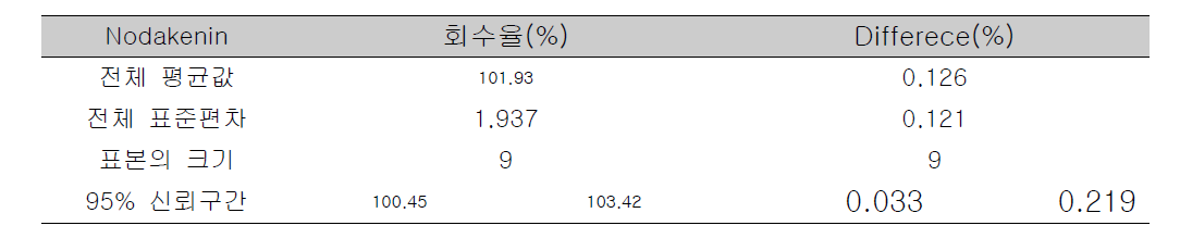 MH-30 연조엑스 정확성 : nodakenin의 회수율 및 difference