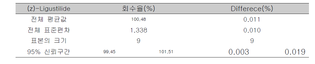 MH-30 연조엑스 정확성 : (z)-ligustilide의 회수율 및 difference