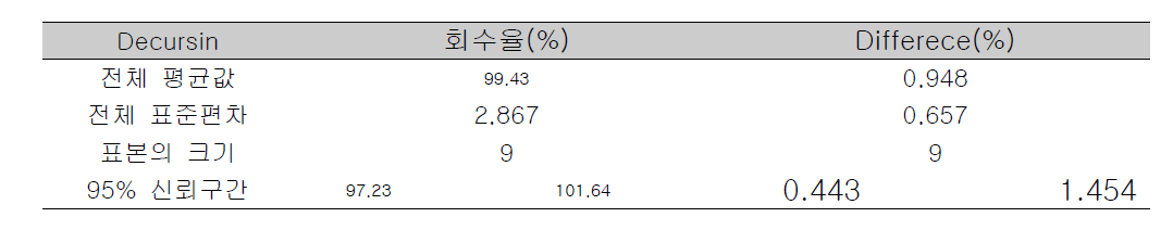 MH-30 연조엑스 정확성 : decursin의 회수율 및 difference