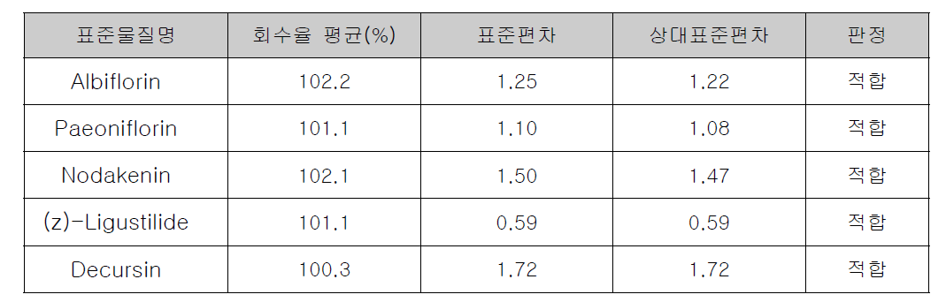 MH-30 연조엑스 실험실 내 정밀성 측정 결과