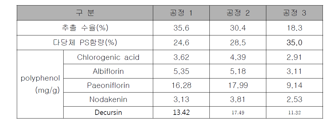 제조공정별 추출수율 및 PS, PP 함량