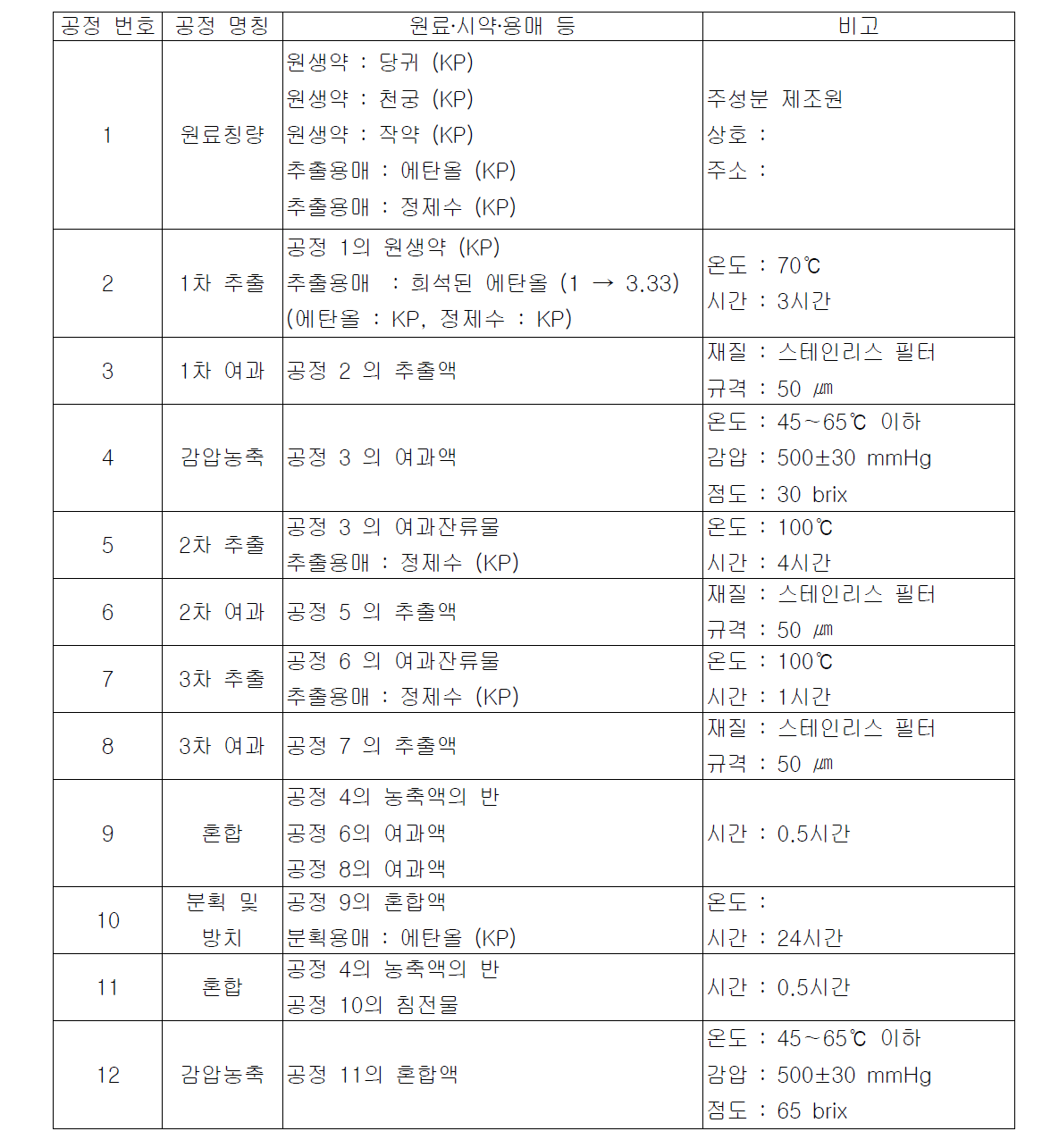 제조공정 과정 및 설명