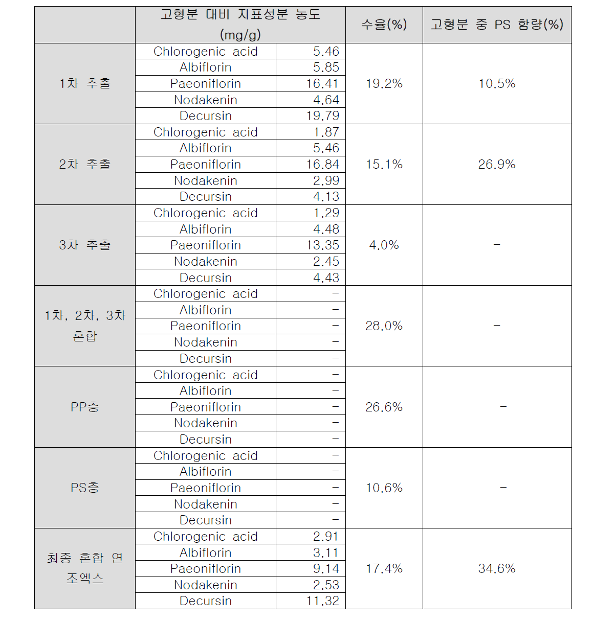 추출 단계별 지표성분, 수율, PS 함량