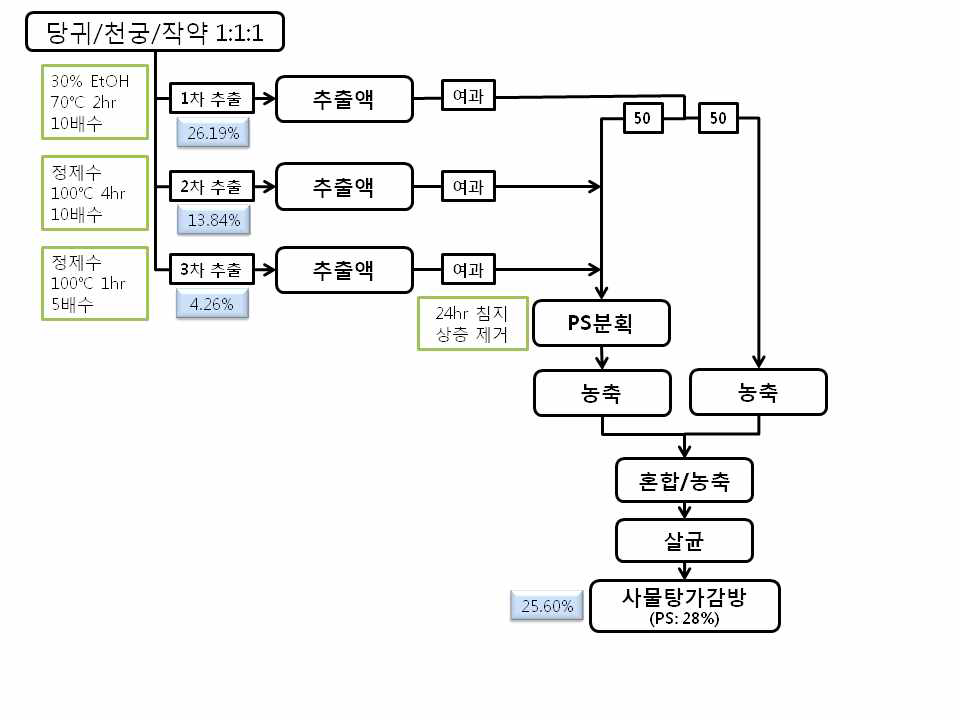 대량 생산 시생산 제조 공정도