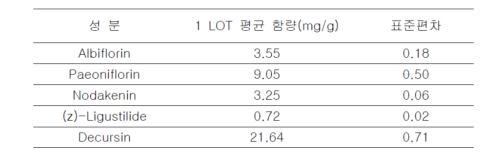 MH-30 연조엑스 LOT #1의 지표성분 5종 함량