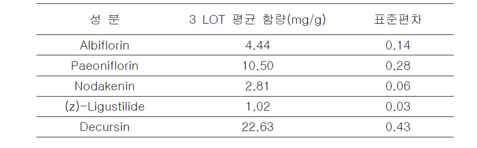 MH-30 연조엑스 LOT #3의 지표성분 5종 함량