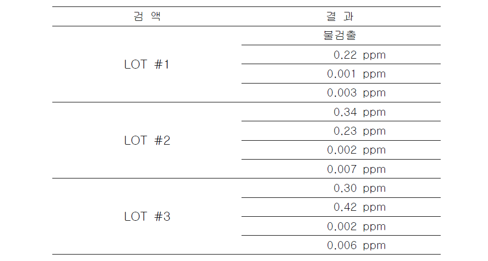 MH-30 연조엑스의 LOT별 중금속 시험 결과