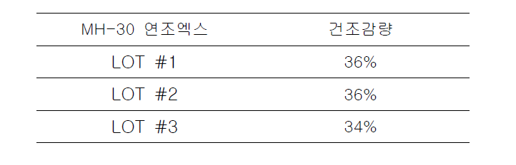 MH-30 연조엑스의 LOT별 건조감량 시험 결과