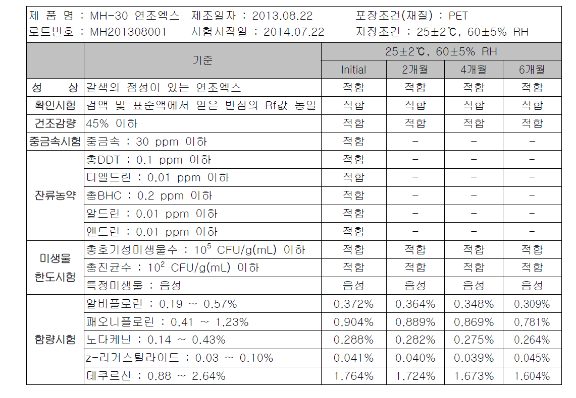 MH-30 연조엑스 가속시험 LOT #1(MH201308001) 시험 결과