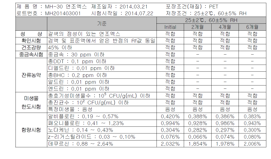 MH-30 연조엑스 가속시험 LOT #3(MH201403001) 시험결과