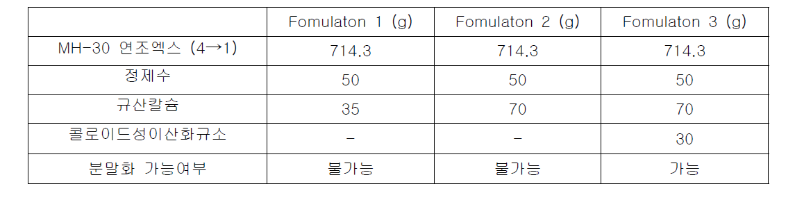 규산칼슘, 콜로이드성이산화규소를 이용한 주성분 분말화 가능비율